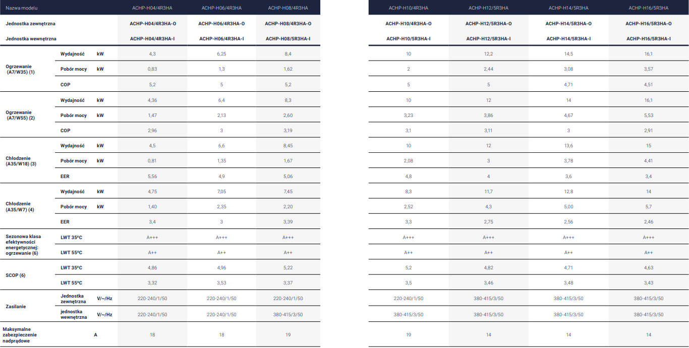 AUX split heat pump ACHP-H04 / 4R3HA-I + ACHP-H04 / 4R3HA-O 4,3kW 1 phase