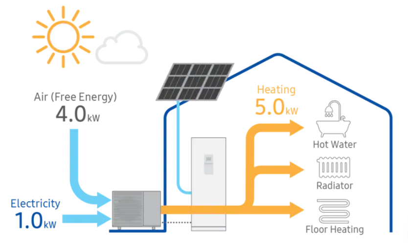 Heat pump Samsung EHS Mono HT Quiet - ClimateHub 8kW 3-phase with 260 l tank