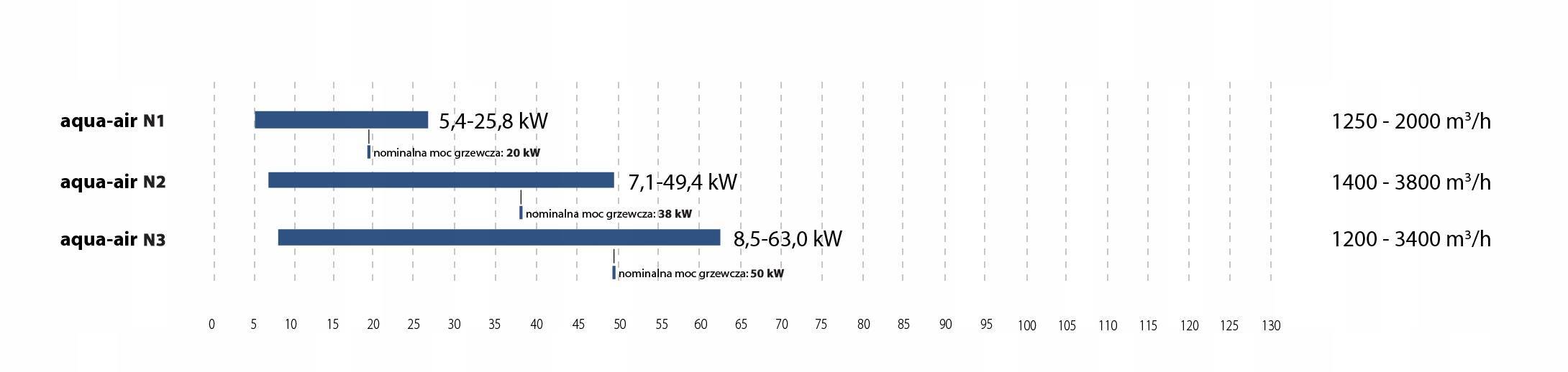 Nagrzewnica wodna Aqua Air N3 50 kW III rzędowa