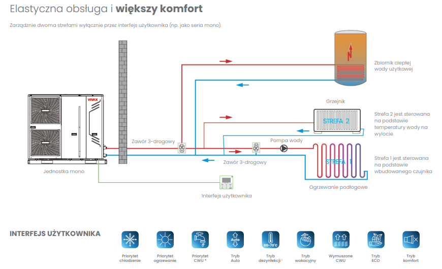 VIVAX Split heat pump 6kW 1phase