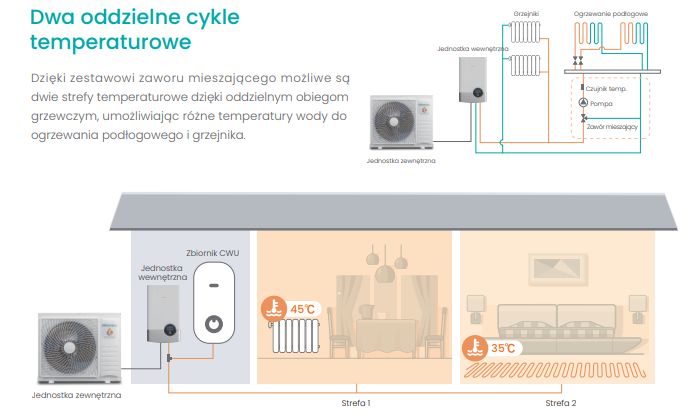 Hisense Monoblock-Wärmepumpe 4,4 kW