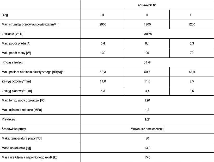 Nagrzewnica wodna Aqua Air N1 20 kW II rzędowa+HMI