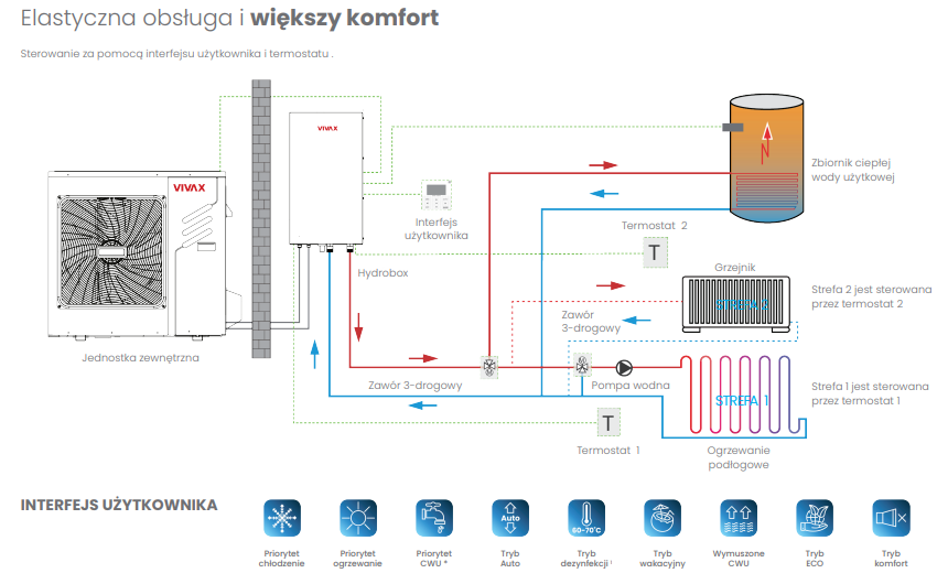 VIVAX Split heat pump 6kW 1phase