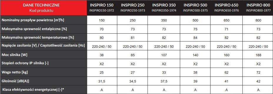 Reventon Rekuperator Serie INSPIRO 650 m³ / h