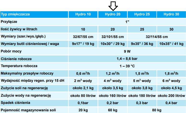 Wasserenthärter HYDRO 20