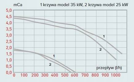 Kocioł gazowy GENUS PREMIUM EVO FS SOLAR EU 25 FF