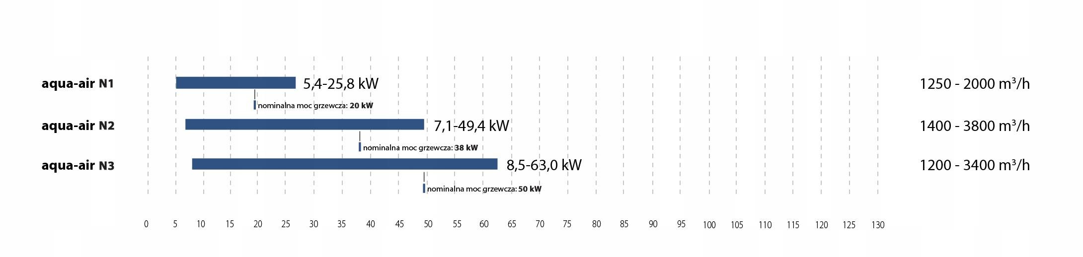 Nagrzewnica wodna Aqua Air N3 50 kW III rzędowa